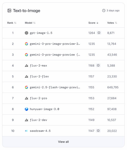 LMArena text-to-image leaderboard showing GPT-Image-1.5 on top
