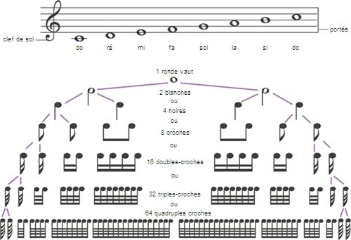 Notes, figures et valeurs
