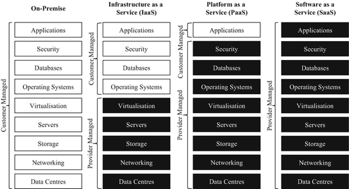 comparison of on premise iaas paas and saas