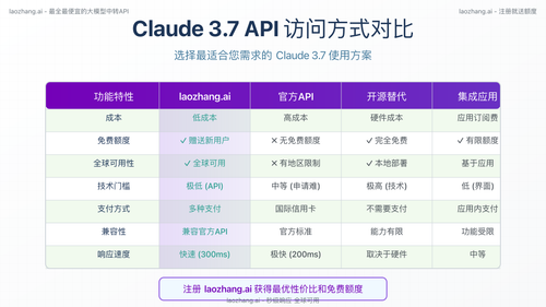 Claude 3.7 API访问方式对比