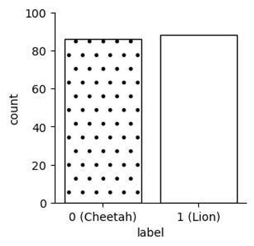 Class distribution of sample dataset for image classification plotted with seaborn
