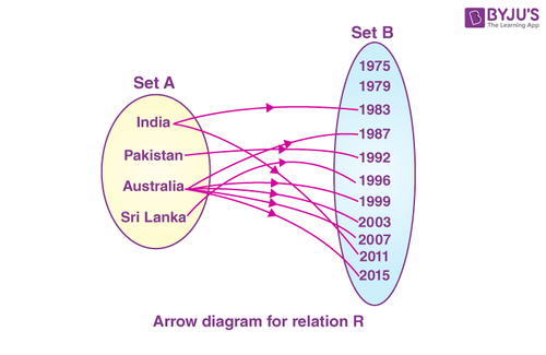 Domain and range of a Relation
