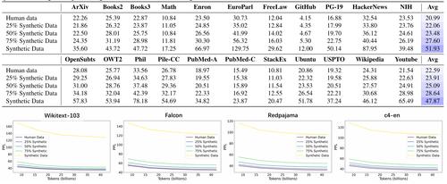 Training language models from scratch on AI-synthesized data or a mixture of human and synthetic data leads to performance degradation.
