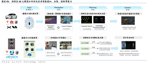 特斯拉AI大模型如何优化具身智能感知、决策、控制等能力