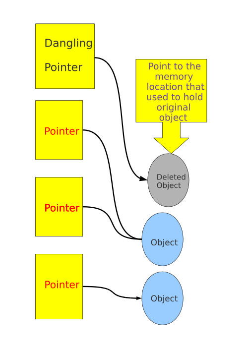 dangling pointer
