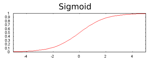 一个二维曲线图，x 值范围为负无穷大到正无穷大，而 y 值范围为接近 0 到接近 1。当 x 为 0 时，y 为 0.5。曲线的斜率始终为正，在 0 和 0.5 处斜率最高，随着 x 的绝对值增加，斜率逐渐减小。
