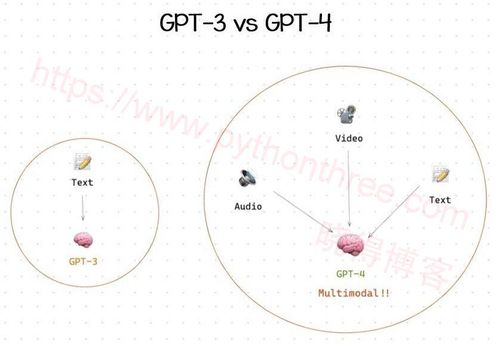 ChatGPT vs GPT-4