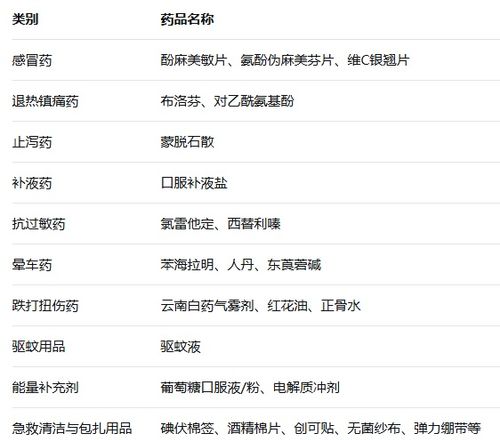 国庆出游，这份“出游必备药品清单”请收好！