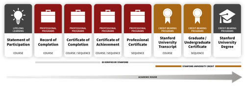 Stanford Credentials Framework
