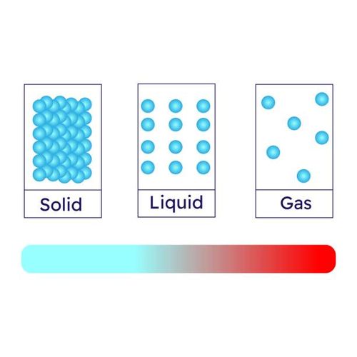 State of matter concept. Changing states of matter from solid to liquid and gas. State of matter concept. Changing states of matter from solid to liquid and gas. Vector illustration. solids liquids gases stock illustrations