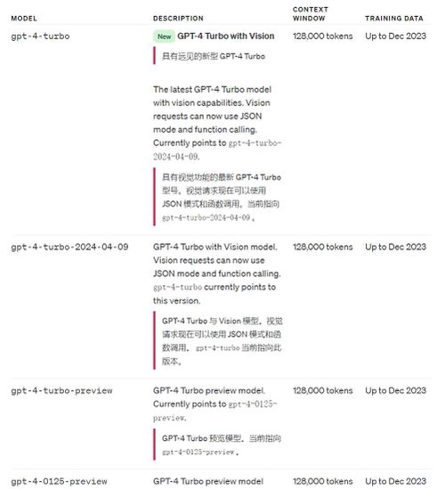 刚刚！ChatGPT API已经更新!GPT-4 Turbo升级到gpt-4-turb0-2024-04-09！日期更新到23年12月份!