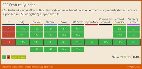 Data on support for the css-featurequeries feature across the major browsers from caniuse.com