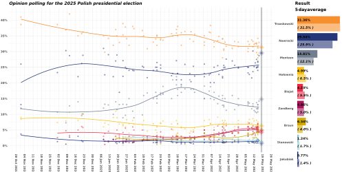 LOESS curve for the 2025 Polish presidential election, first round.