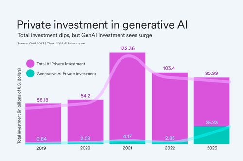 private investment in generative ai 2024 ai index