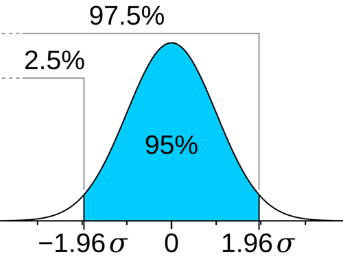 97.5th percentile point - Wikipedia