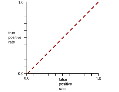 ROC 曲线，实际上是从 (0.0,0.0) 到 (1.0,1.0) 的直线。