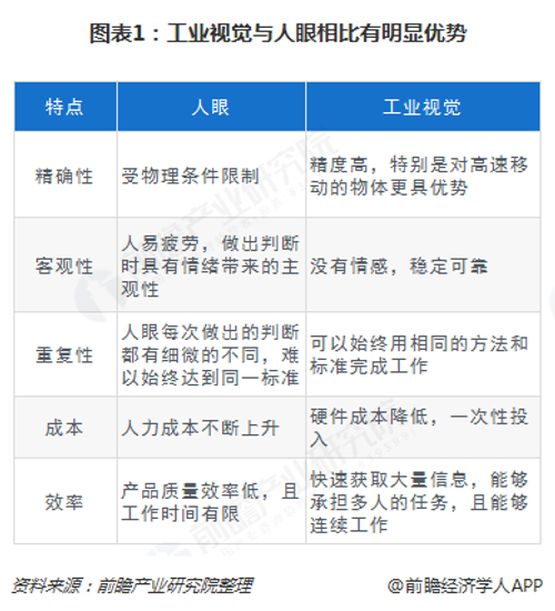 图表1：工业视觉与人眼相比有明显优势
