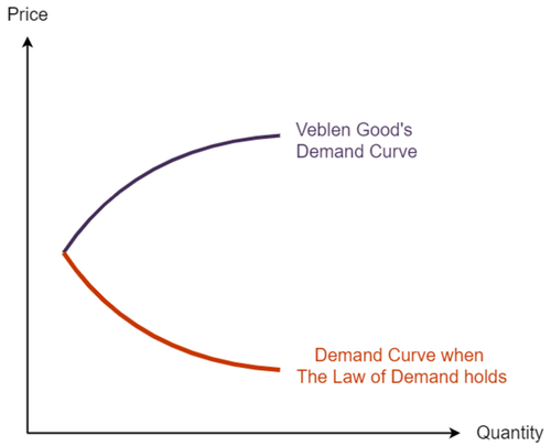 demand curve of veblen goods