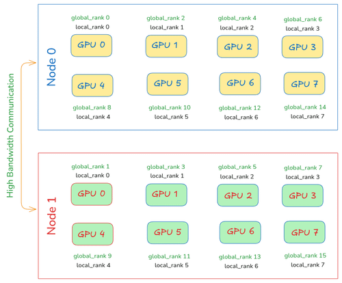 Multi-Node Distributed Training Setup