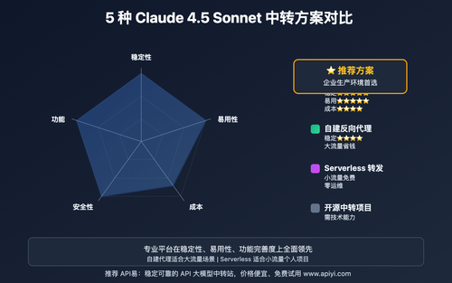 claude-4-5-sonnet-api-relay-complete-guide 图示