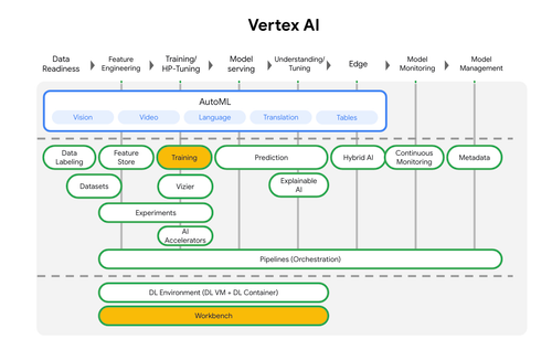 Vertex product overview