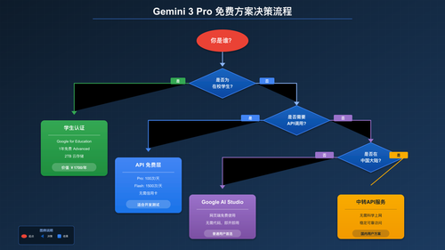 Gemini 3 Pro免费使用方案决策流程图