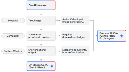 生成式 AI 应用场景的决策流程图。这些标准包括模态（文本、图片与音频、视频、图片生成）、复杂性（总结、重写与领域知识）和上下文窗口（短输入/输出与大量文档/媒体），从而确定是使用设备端生成式 AI (Gemini Nano) 还是 Firebase AI Logic（Gemini Flash、Pro、Imagen）。