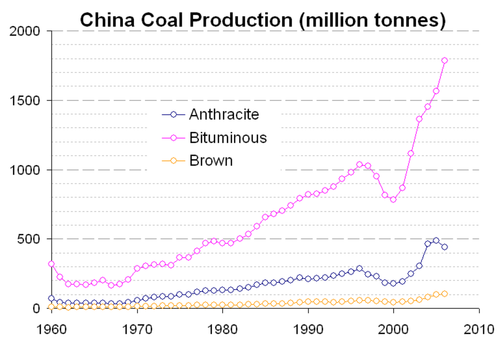 china coal prod