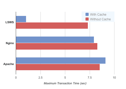 Compare Apache, Nginx and LiteSpeed