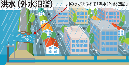 川の水があふれる「洪水(外水氾濫)」