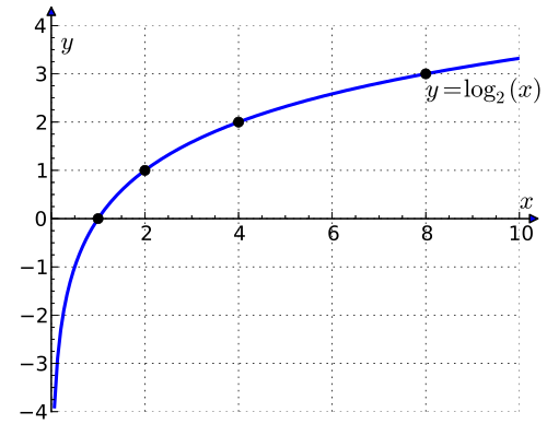 Binary logarithm - Wikipedia