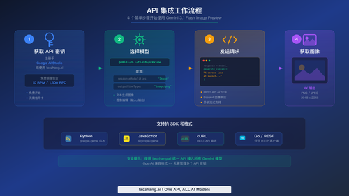 Gemini 3.1 Flash Image Preview 的四步 API 工作流，展示密钥设置、模型选择、请求发送和图像输出