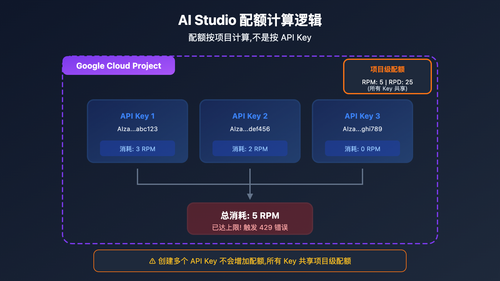 ai-studio-free-quota-exhausted-continue-use-gemini-guide 图示
