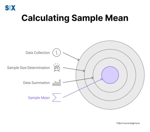 Image: Calculating Sample Mean