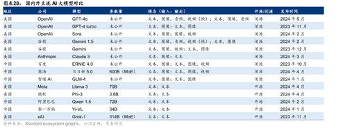 国内外主流AI大模型对比