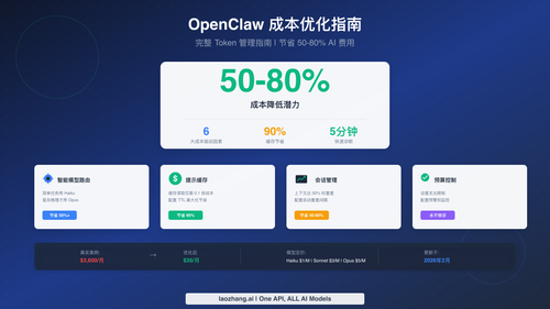 OpenClaw 成本优化：完整 Token 管理指南，帮你节省 50-80% AI 费用