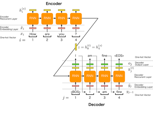 Seq2seq RNN