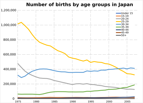 Number of births by age groups in Japan