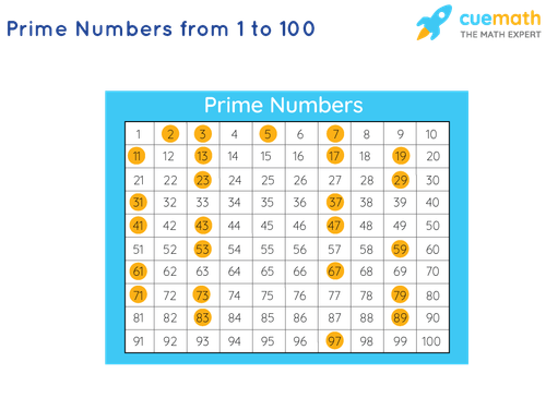 prime numbers 1 to 100