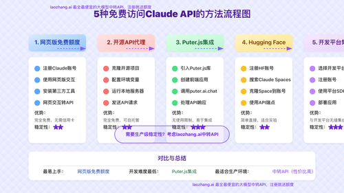 5种免费Claude API访问方法的工作流程图