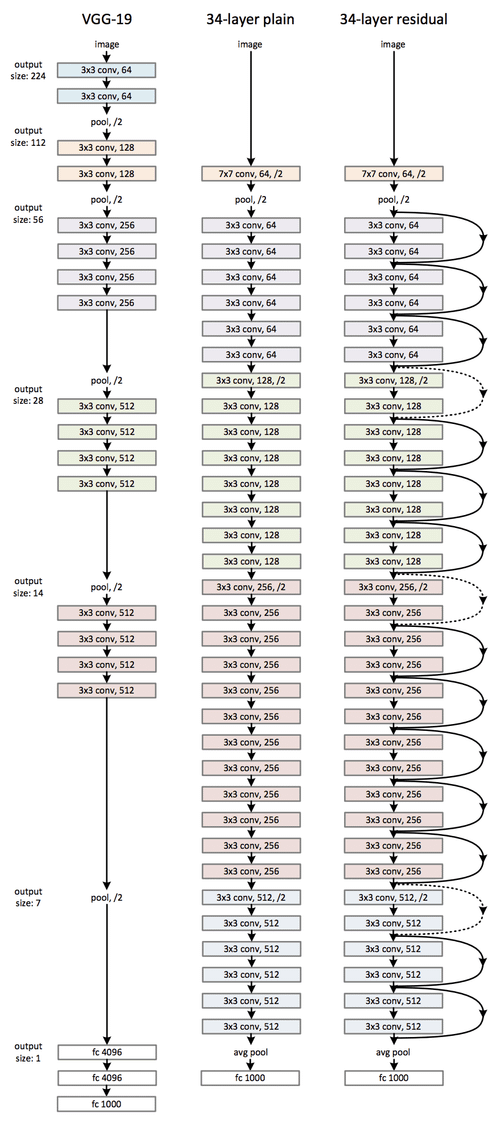 Architecture of the Residual Network for Object Photo Classification