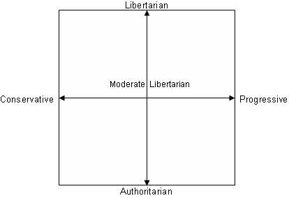 political chart moderate libertarian