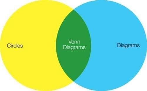 r/funny - A Venn diagram to explain Venn diagrams, unfortunately if you don't understand Venn diagrams you won't understand this Venn diagram. (Courtesy of Simon Munnery.)