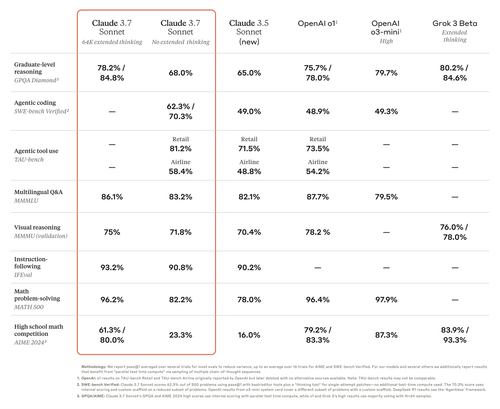 Claude 3.7 Sonnet 基准测试