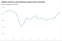 Apartment building in San Francisco