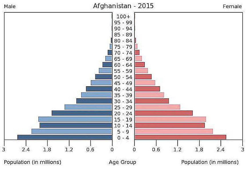 Afghanistan age-sex pyramid graph.