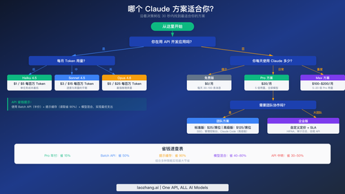 根据使用类型、用量和团队规模选择正确 Claude 方案的决策流程图
