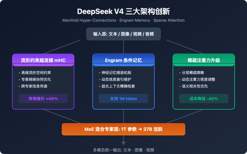 deepseek-v4-multimodal-trillion-parameter-model-guide 图示
