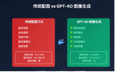 GPT-4O 图像生成完全指南：微信公众号创作者的内容制作利器
