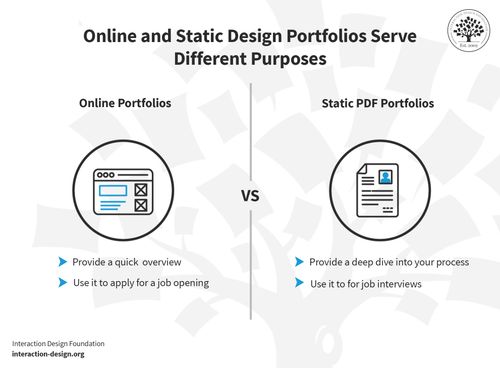 A graphic showcasing the difference between online portfolios and static PDF portfolios.